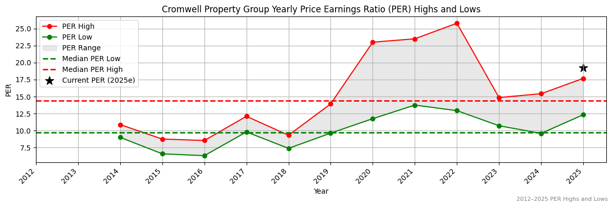 Cromwell Property Group (ASX:CNI) PER Highs and Lows (2012–2027)