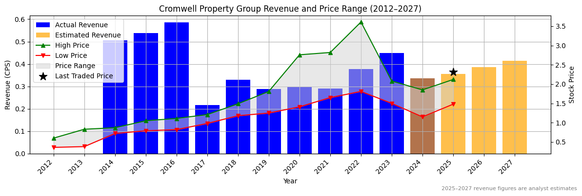 Cromwell Property Group (ASX:CNI) Revenue Chart 2012–2027
