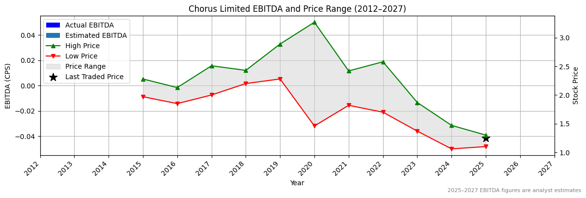 Chorus Limited (ASX:COF) EBITDA Chart 2012–2027