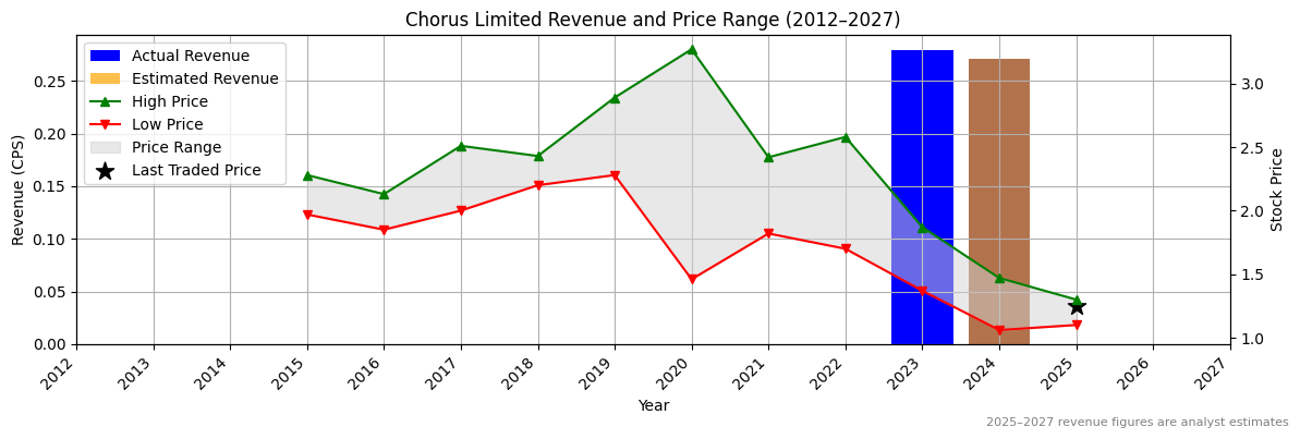Chorus Limited (ASX:COF) Revenue Chart 2012–2027