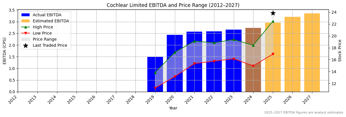 Cochlear Limited (ASX:COL) EBITDA Chart 2012–2027