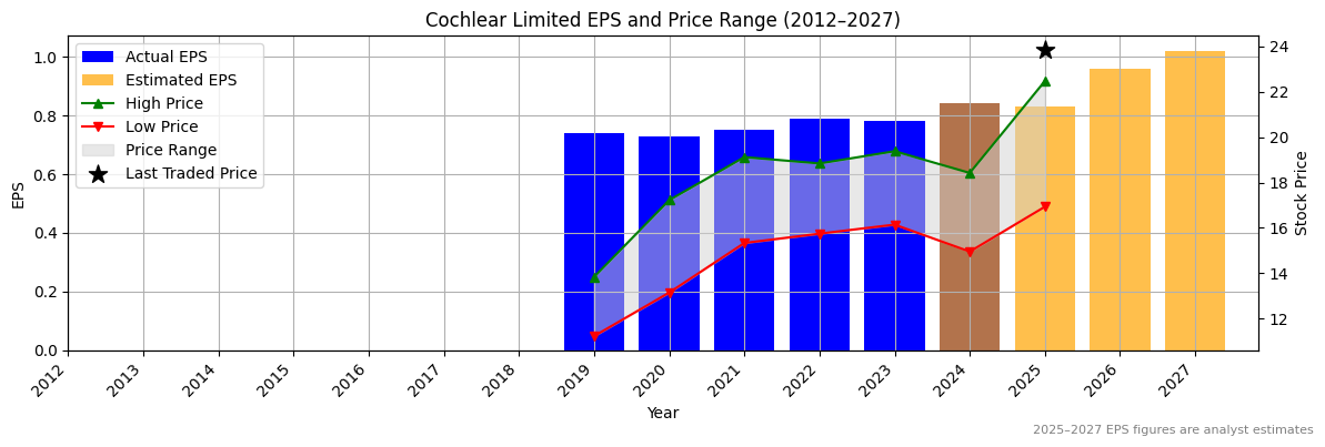 Cochlear Limited (ASX:COL) Normalised EPS Chart (2012–2027)