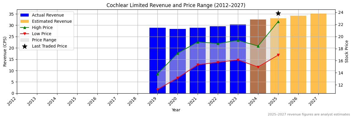 Cochlear Limited (ASX:COL) Revenue Chart 2012–2027