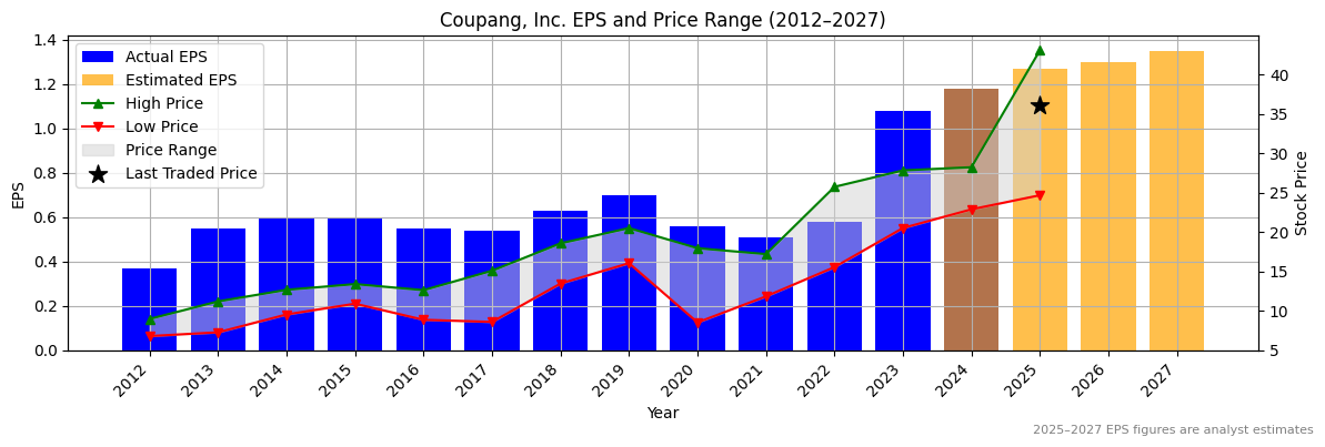 Coupang, Inc. (ASX:CPU) Normalised EPS Chart (2012–2027)