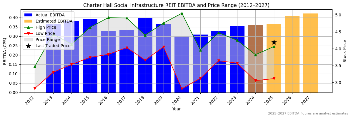 Charter Hall Social Infrastructure REIT (ASX:CQR) EBITDA Chart 2012–2027