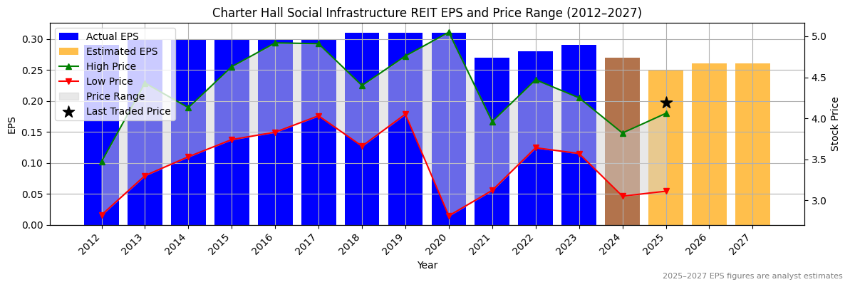 Charter Hall Social Infrastructure REIT (ASX:CQR) Normalised EPS Chart (2012–2027)