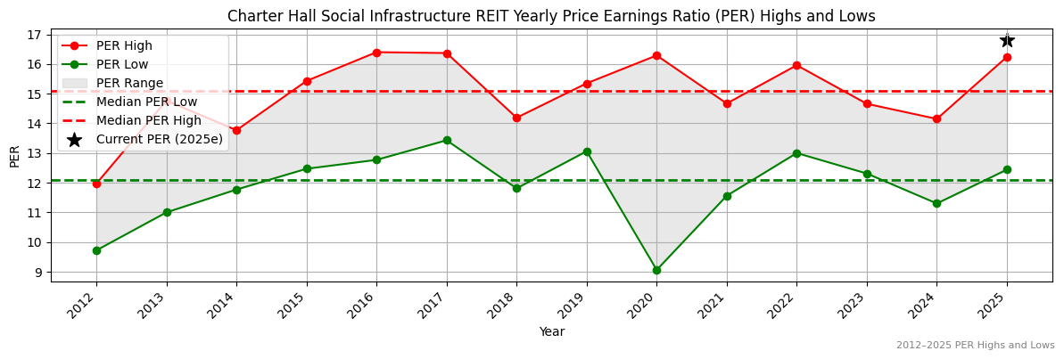 Charter Hall Social Infrastructure REIT (ASX:CQR) PER Highs and Lows (2012–2027)