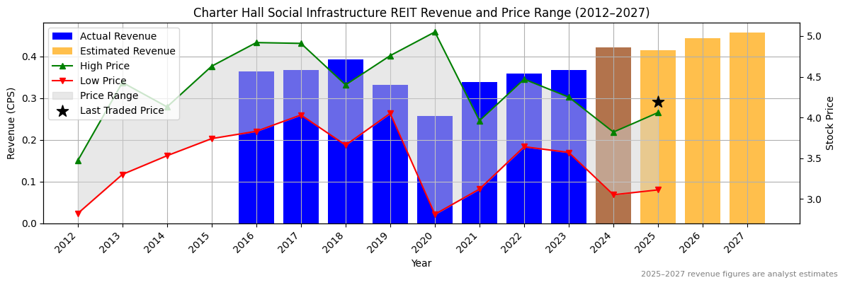 Charter Hall Social Infrastructure REIT (ASX:CQR) Revenue Chart 2012–2027