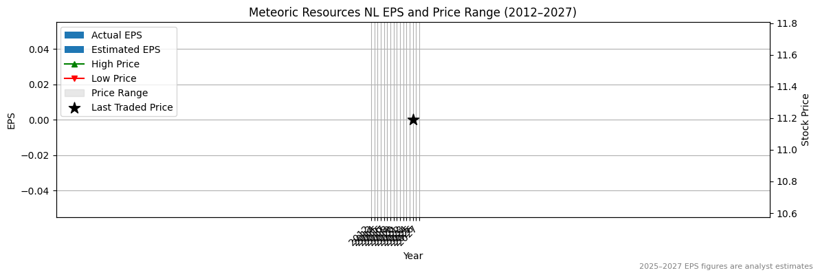 Meteoric Resources NL (ASX:CSC) Normalised EPS Chart (2012–2027)