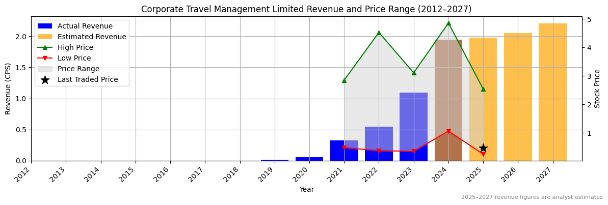 Corporate Travel Management Limited (ASX:CTT) Revenue Chart 2012–2027