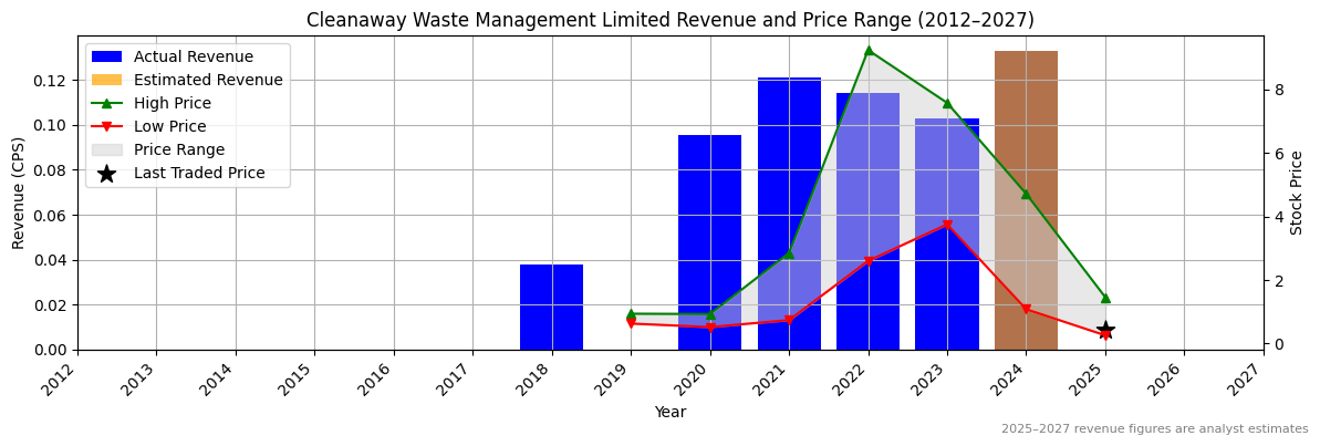 Cleanaway Waste Management Limited (ASX:CXL) Revenue Chart 2012–2027