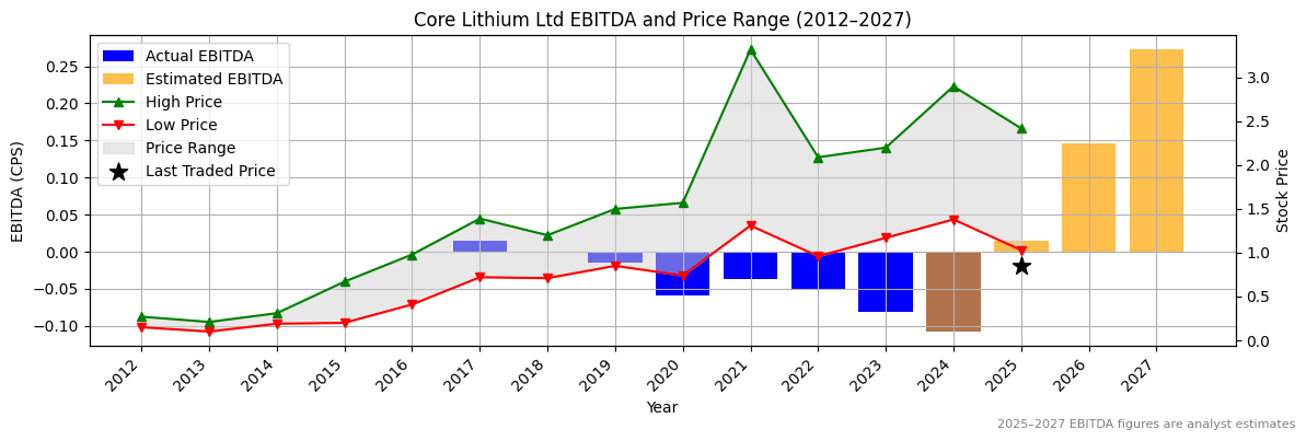 Core Lithium Ltd (ASX:CYC) EBITDA Chart 2012–2027