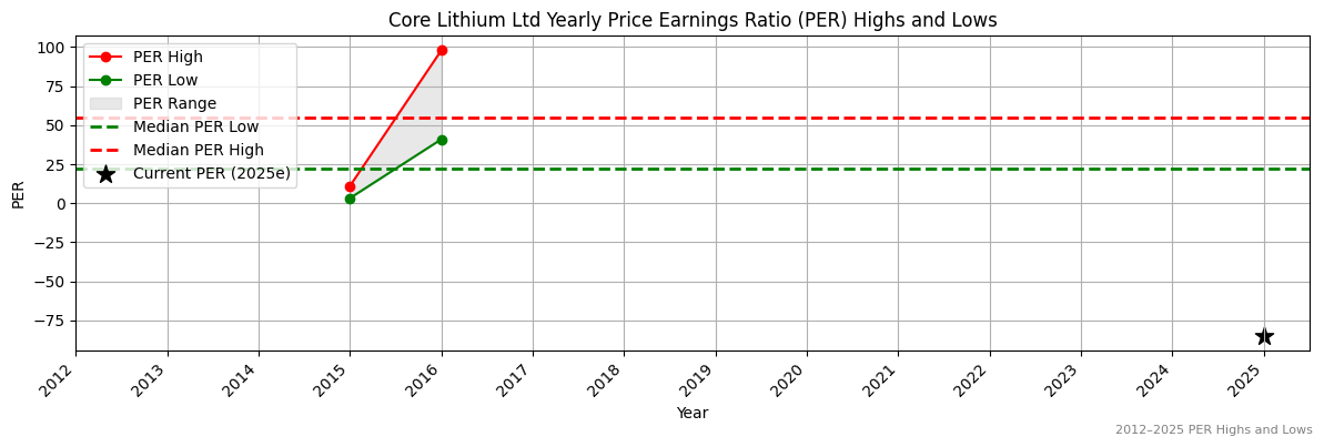 Core Lithium Ltd (ASX:CYC) PER Highs and Lows (2012–2027)