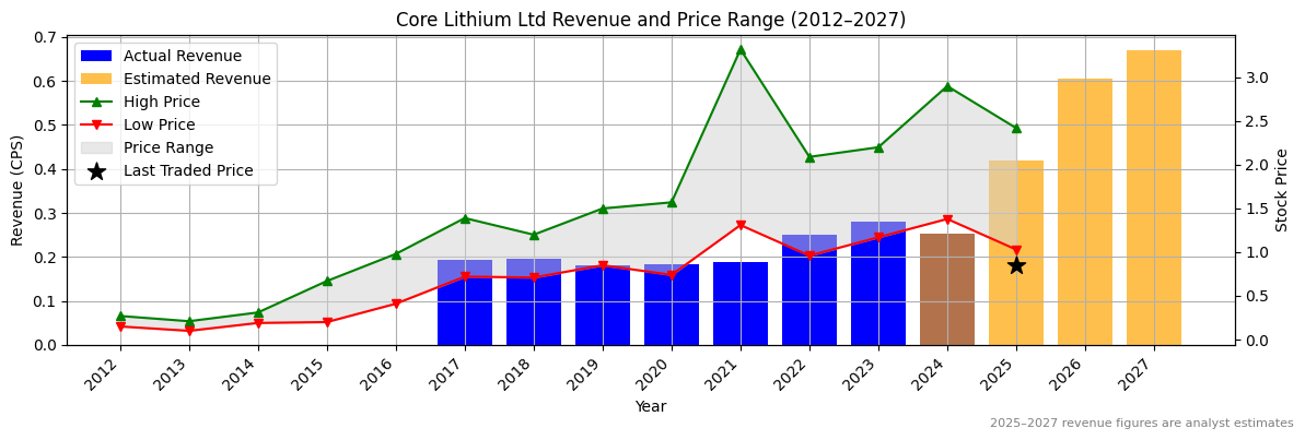 Core Lithium Ltd (ASX:CYC) Revenue Chart 2012–2027