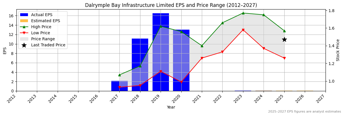 Dalrymple Bay Infrastructure Limited (ASX:D2O) Normalised EPS Chart (2012–2027)