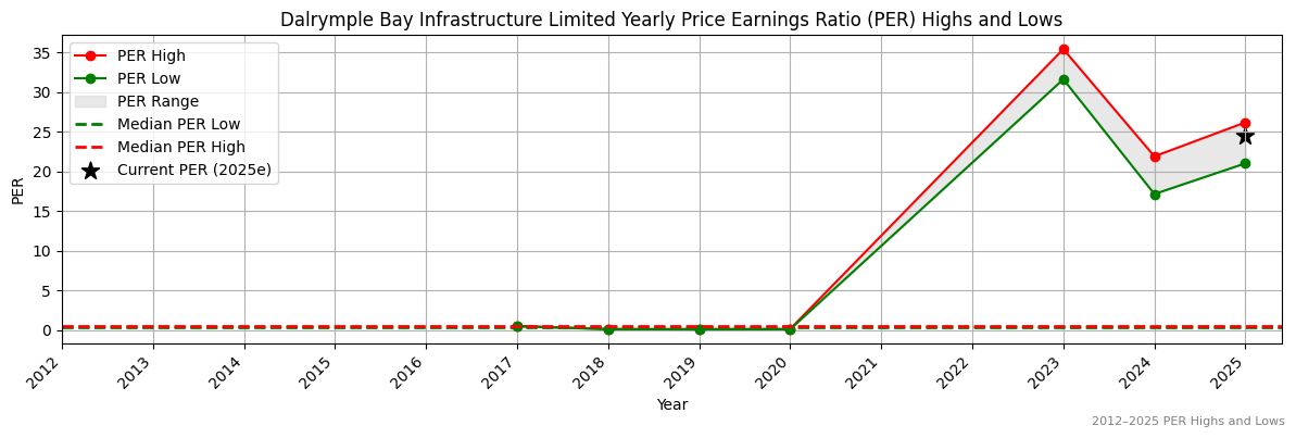 Dalrymple Bay Infrastructure Limited (ASX:D2O) PER Highs and Lows (2012–2027)