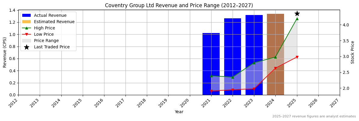 Coventry Group Ltd (ASX:DBI) Revenue Chart 2012–2027