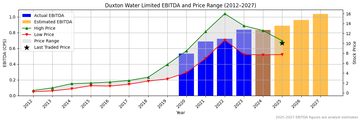 Duxton Water Limited (ASX:DDR) EBITDA Chart 2012–2027