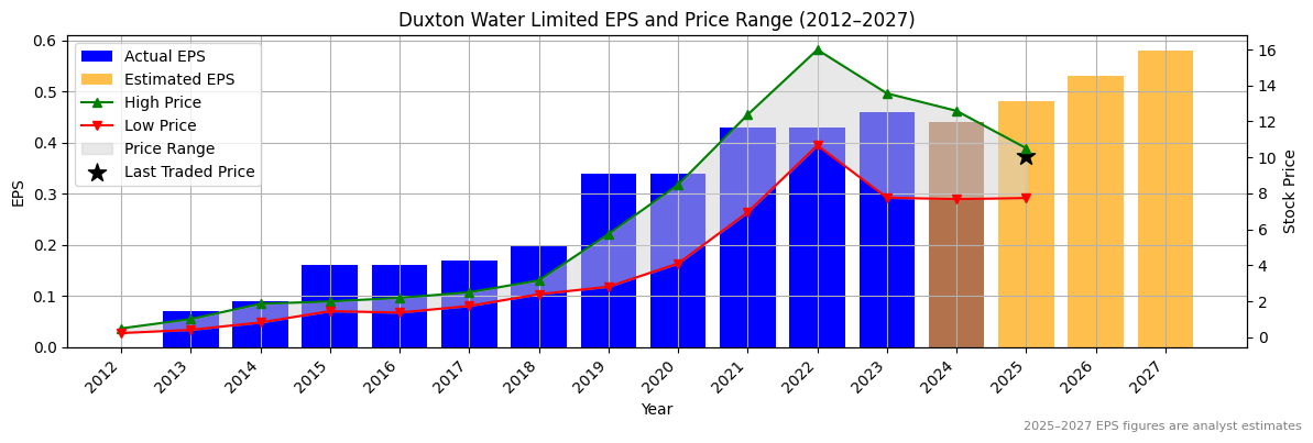 Duxton Water Limited (ASX:DDR) Normalised EPS Chart (2012–2027)