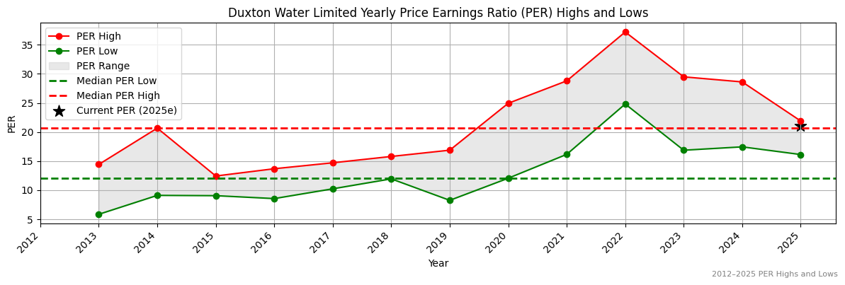 Duxton Water Limited (ASX:DDR) PER Highs and Lows (2012–2027)