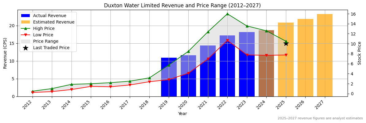 Duxton Water Limited (ASX:DDR) Revenue Chart 2012–2027
