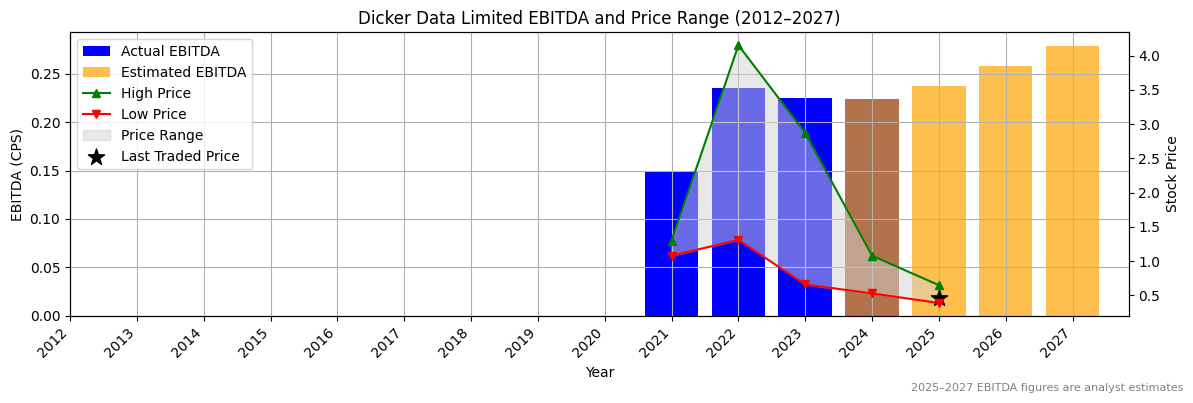 Dicker Data Limited (ASX:DGL) EBITDA Chart 2012–2027