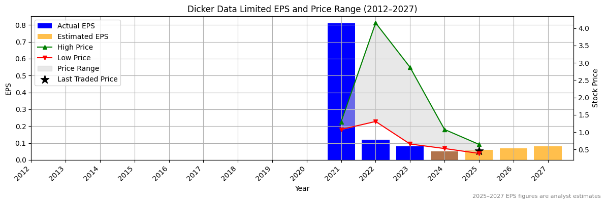 Dicker Data Limited (ASX:DGL) Normalised EPS Chart (2012–2027)