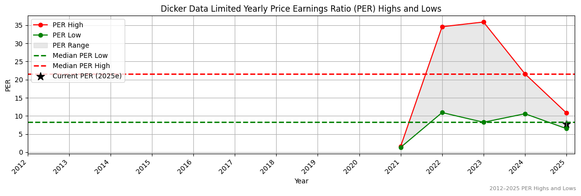 Dicker Data Limited (ASX:DGL) PER Highs and Lows (2012–2027)