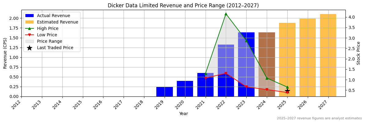Dicker Data Limited (ASX:DGL) Revenue Chart 2012–2027