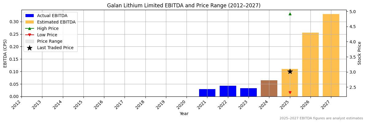 Galan Lithium Limited (ASX:DGT) EBITDA Chart 2012–2027