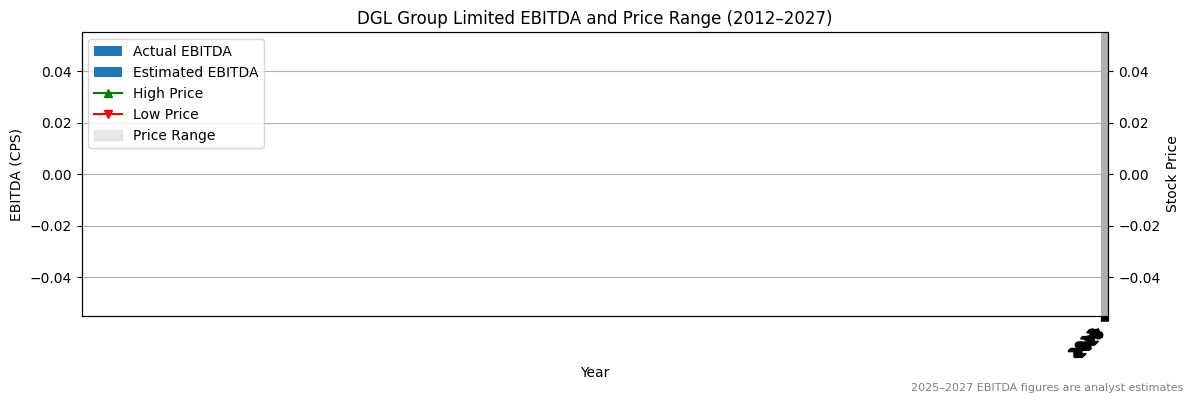DGL Group Limited (ASX:DHG) EBITDA Chart 2012–2027