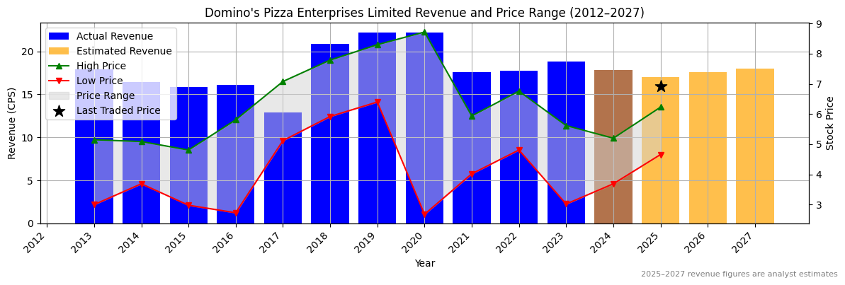 Domino's Pizza Enterprises Limited (ASX:DOW) Revenue Chart 2012–2027