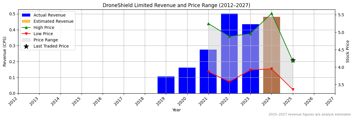 DroneShield Limited (ASX:DRR) Revenue Chart 2012–2027