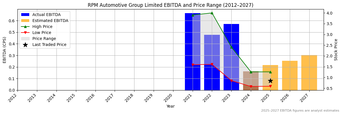 RPM Automotive Group Limited (ASX:DSK) EBITDA Chart 2012–2027
