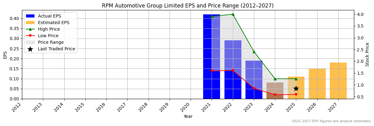 RPM Automotive Group Limited (ASX:DSK) Normalised EPS Chart (2012–2027)