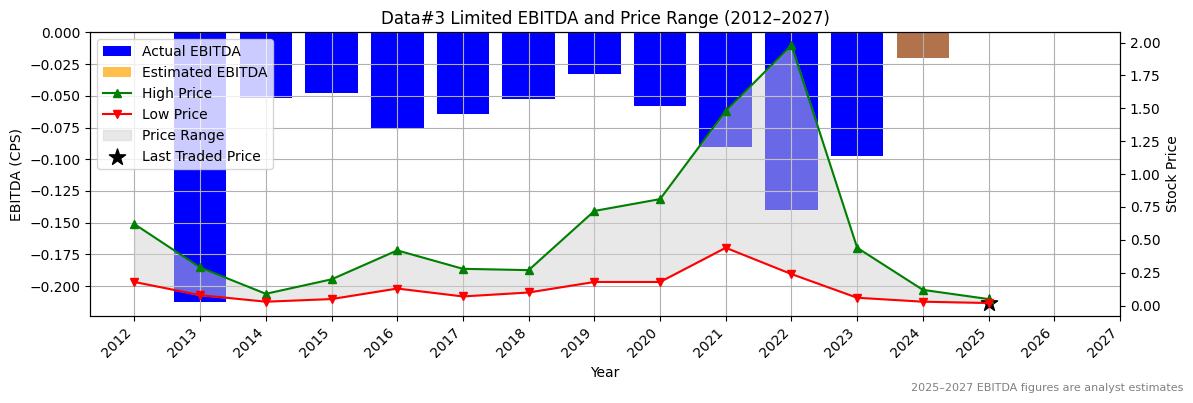 Data#3 Limited (ASX:DUB) EBITDA Chart 2012–2027