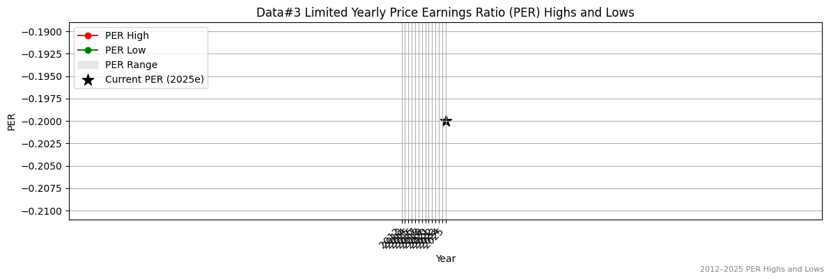 Data#3 Limited (ASX:DUB) PER Highs and Lows (2012–2027)