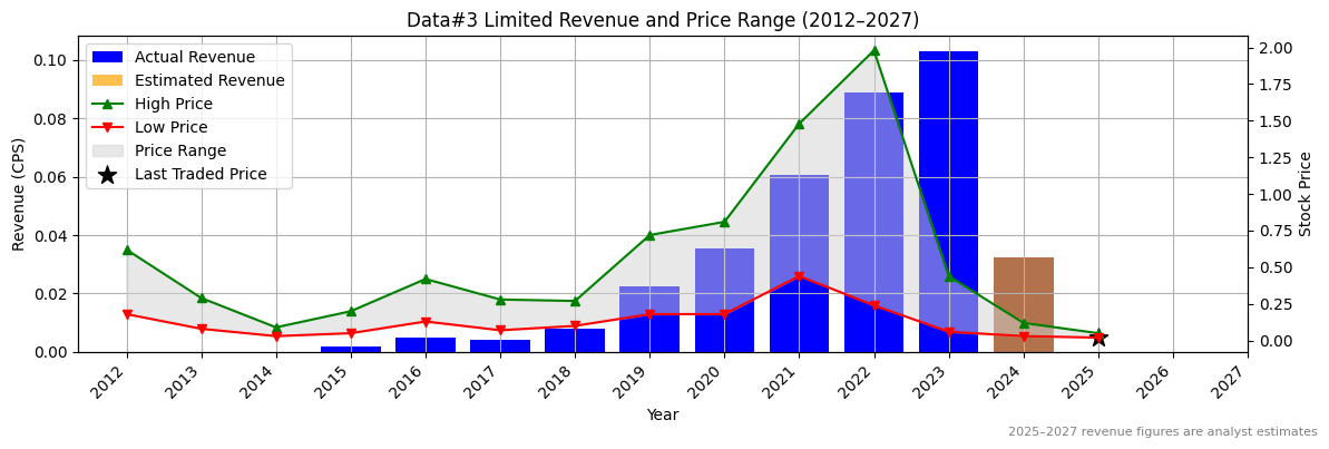 Data#3 Limited (ASX:DUB) Revenue Chart 2012–2027