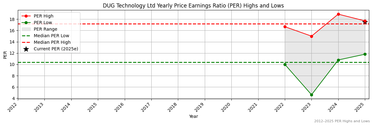 DUG Technology Ltd (ASX:DUR) PER Highs and Lows (2012–2027)