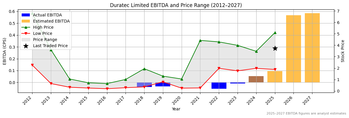 Duratec Limited (ASX:DVP) EBITDA Chart 2012–2027