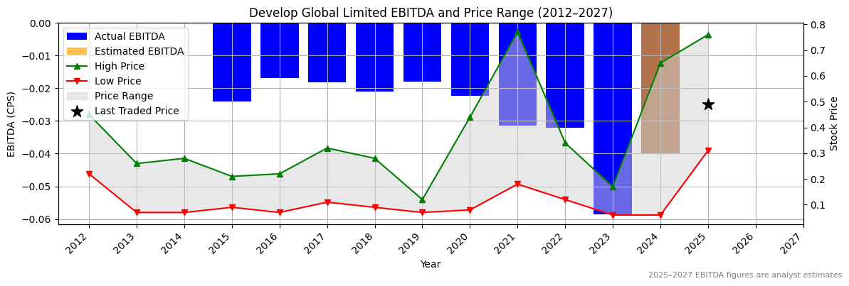 Develop Global Limited (ASX:DXB) EBITDA Chart 2012–2027