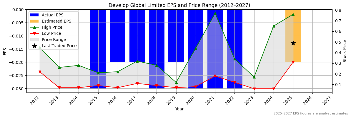Develop Global Limited (ASX:DXB) Normalised EPS Chart (2012–2027)