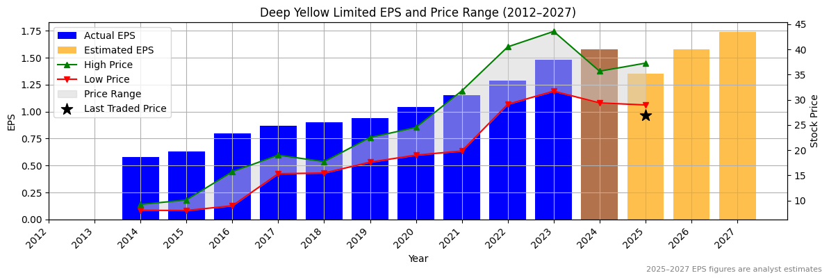 Deep Yellow Limited (ASX:EBO) Normalised EPS Chart (2012–2027)