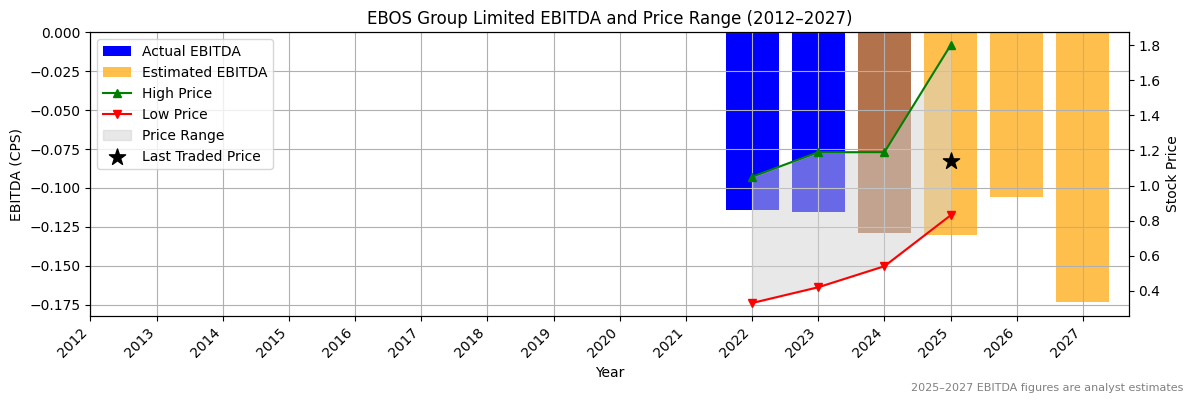 EBOS Group Limited (ASX:EBR) EBITDA Chart 2012–2027