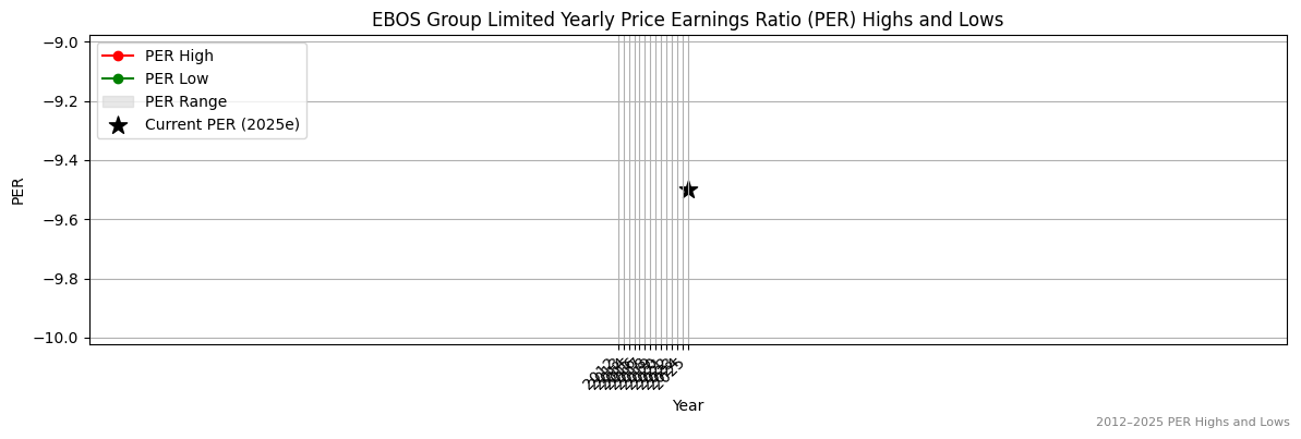 EBOS Group Limited (ASX:EBR) PER Highs and Lows (2012–2027)