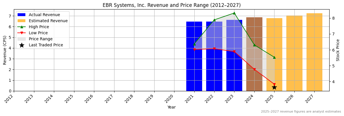 EBR Systems, Inc. (ASX:EDV) Revenue Chart 2012–2027