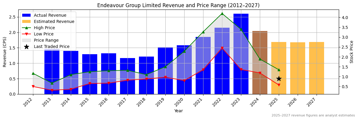 Endeavour Group Limited (ASX:EGG) Revenue Chart 2012–2027