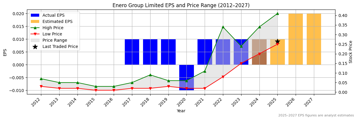 Enero Group Limited (ASX:EGL) Normalised EPS Chart (2012–2027)