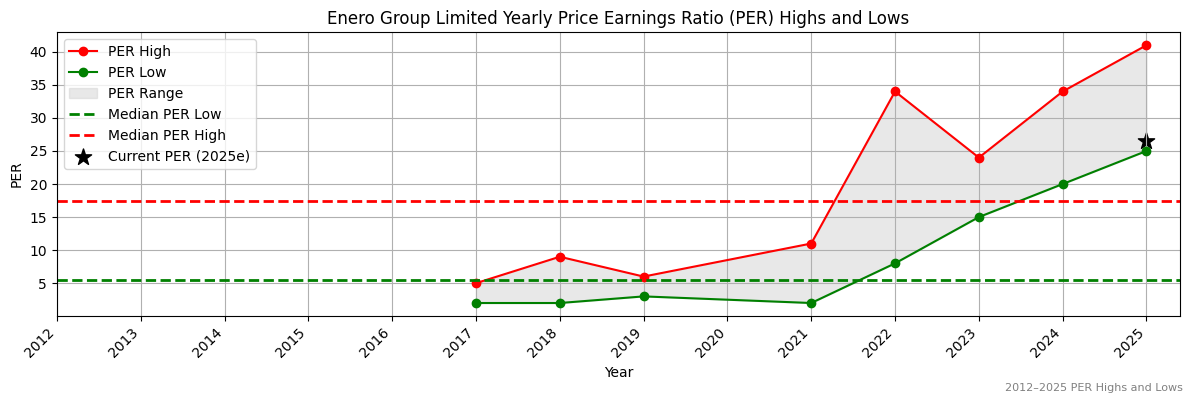 Enero Group Limited (ASX:EGL) PER Highs and Lows (2012–2027)