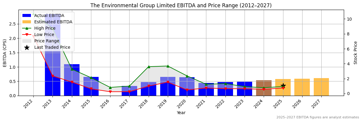 The Environmental Group Limited (ASX:EHL) EBITDA Chart 2012–2027